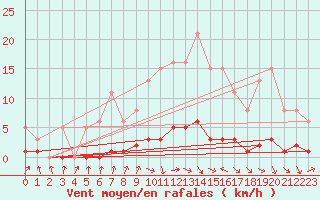 Courbe de la force du vent pour Amiens - Dury (80)