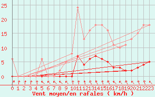 Courbe de la force du vent pour Hd-Bazouges (35)