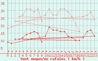 Courbe de la force du vent pour Valleroy (54)