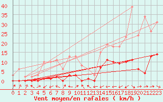 Courbe de la force du vent pour Le Luc (83)