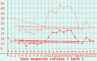 Courbe de la force du vent pour Combs-la-Ville (77)