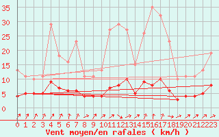 Courbe de la force du vent pour Berson (33)