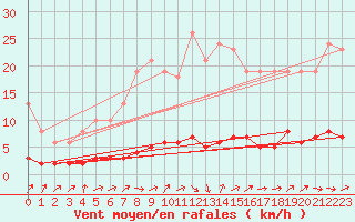 Courbe de la force du vent pour Champagne-sur-Seine (77)