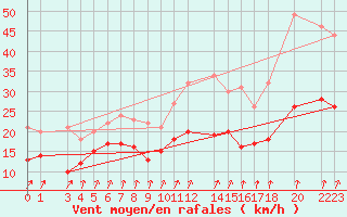 Courbe de la force du vent pour Beitem (Be)