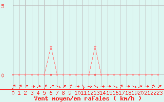 Courbe de la force du vent pour Douzens (11)