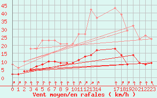 Courbe de la force du vent pour Trelly (50)