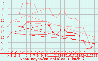Courbe de la force du vent pour Estres-la-Campagne (14)