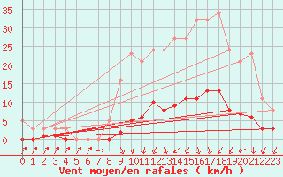 Courbe de la force du vent pour Herserange (54)