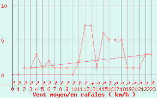 Courbe de la force du vent pour Orschwiller (67)