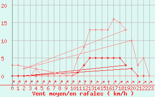 Courbe de la force du vent pour Cavalaire-sur-Mer (83)