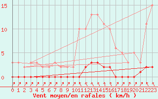 Courbe de la force du vent pour Cavalaire-sur-Mer (83)