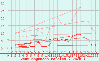 Courbe de la force du vent pour Als (30)