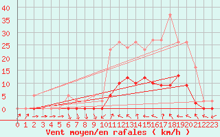 Courbe de la force du vent pour Connerr (72)