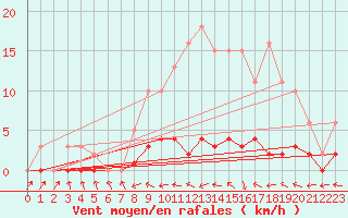 Courbe de la force du vent pour Lhospitalet (46)