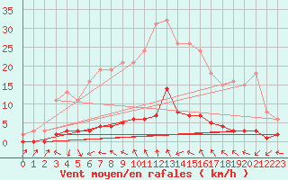 Courbe de la force du vent pour Cavalaire-sur-Mer (83)