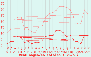 Courbe de la force du vent pour Sgur-le-Chteau (19)