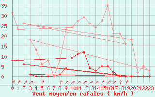 Courbe de la force du vent pour Estres-la-Campagne (14)