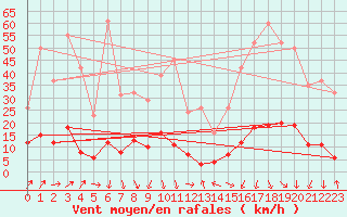 Courbe de la force du vent pour Lans-en-Vercors (38)