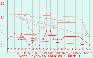 Courbe de la force du vent pour Berson (33)