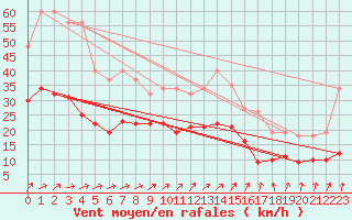 Courbe de la force du vent pour Estres-la-Campagne (14)