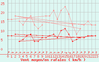 Courbe de la force du vent pour Coulommes-et-Marqueny (08)