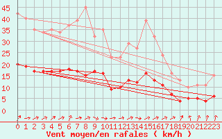 Courbe de la force du vent pour Boulaide (Lux)