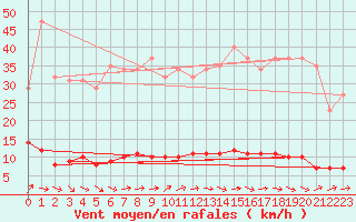 Courbe de la force du vent pour Avila - La Colilla (Esp)