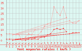 Courbe de la force du vent pour Kernascleden (56)