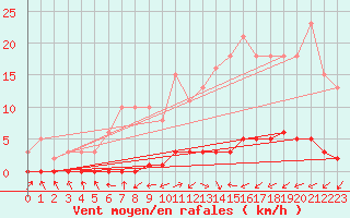 Courbe de la force du vent pour Lignerolles (03)