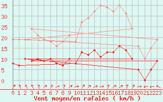 Courbe de la force du vent pour Lemberg (57)