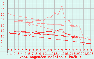 Courbe de la force du vent pour Renwez (08)