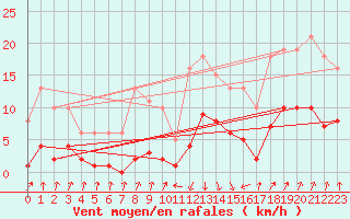 Courbe de la force du vent pour Pinsot (38)