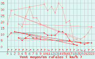 Courbe de la force du vent pour Engins (38)