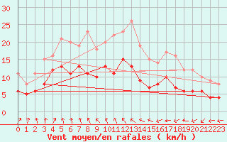 Courbe de la force du vent pour Buzenol (Be)