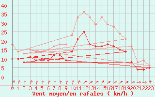 Courbe de la force du vent pour Ernage (Be)