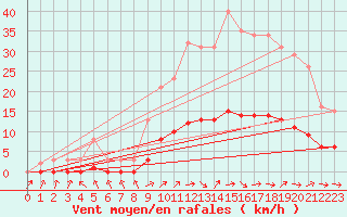 Courbe de la force du vent pour Saint-Philbert-de-Grand-Lieu (44)