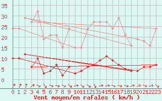 Courbe de la force du vent pour Trgueux (22)