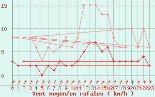 Courbe de la force du vent pour Aouste sur Sye (26)