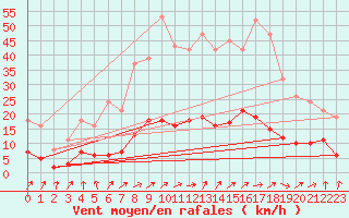 Courbe de la force du vent pour Courcouronnes (91)