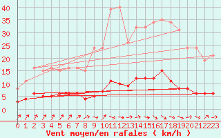 Courbe de la force du vent pour Douzens (11)