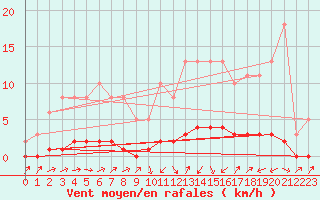 Courbe de la force du vent pour Lignerolles (03)