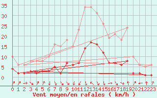 Courbe de la force du vent pour Sallanches (74)