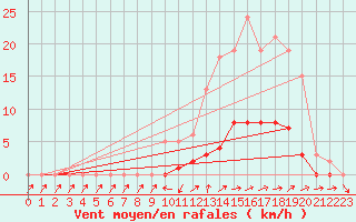 Courbe de la force du vent pour Isle-sur-la-Sorgue (84)