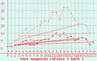 Courbe de la force du vent pour Coulommes-et-Marqueny (08)