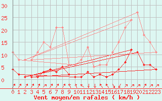 Courbe de la force du vent pour Sallanches (74)