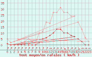 Courbe de la force du vent pour Cavalaire-sur-Mer (83)