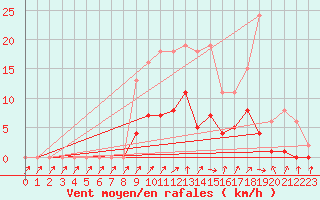 Courbe de la force du vent pour Bellefontaine (88)