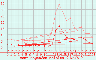 Courbe de la force du vent pour Sallanches (74)