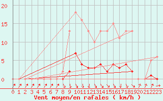 Courbe de la force du vent pour Bannay (18)