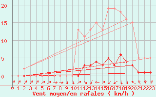 Courbe de la force du vent pour Herserange (54)